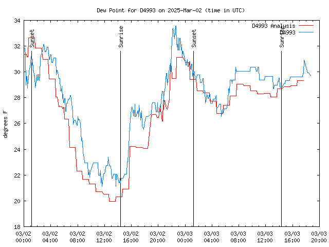 Latest daily graph