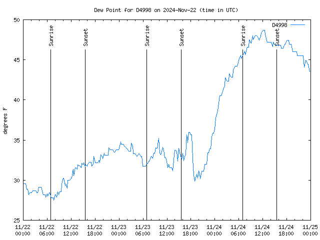 Latest daily graph