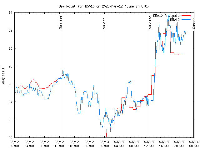 Latest daily graph