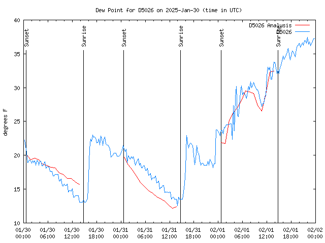 Latest daily graph