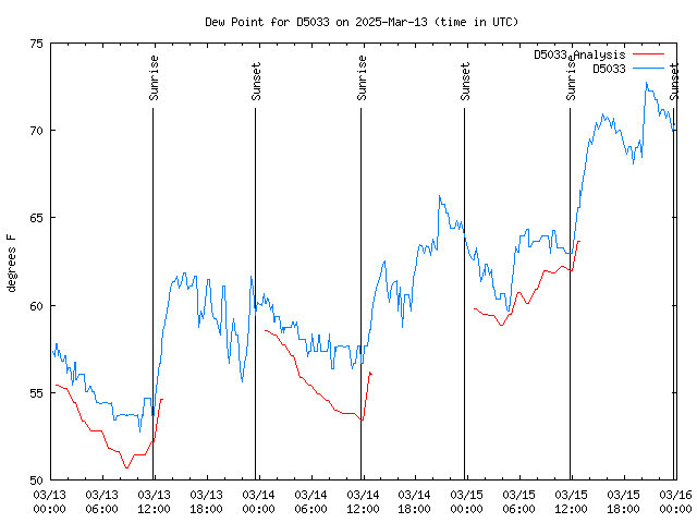 Latest daily graph