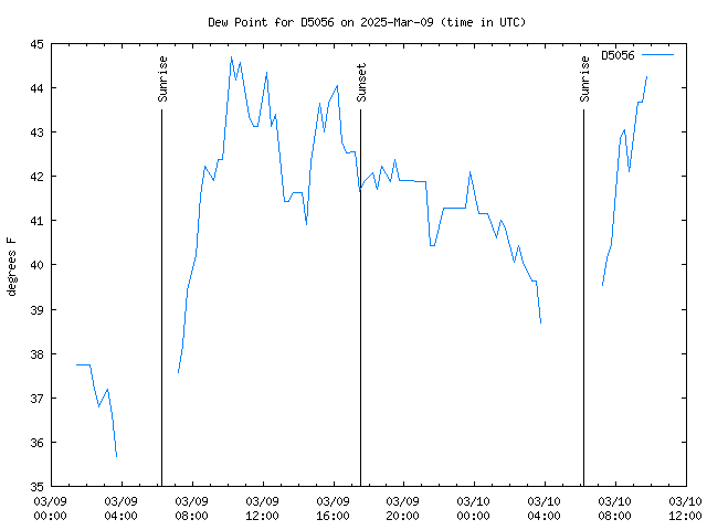 Latest daily graph