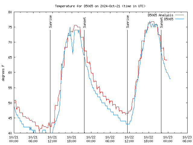 Latest daily graph