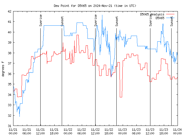 Latest daily graph