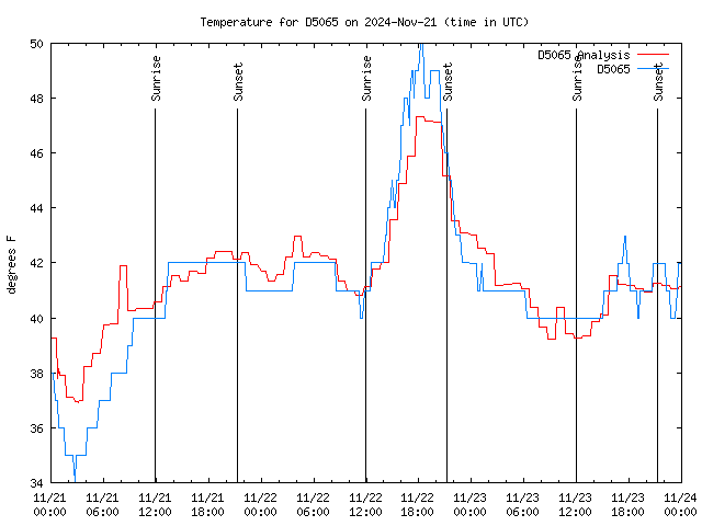 Latest daily graph