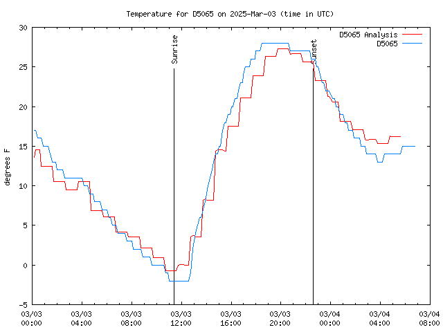 Latest daily graph