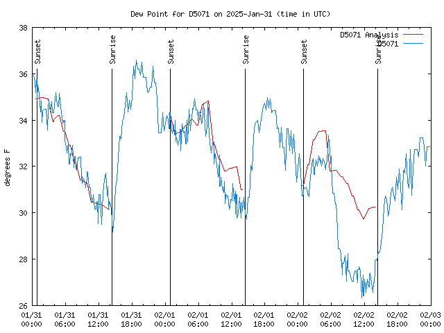 Latest daily graph