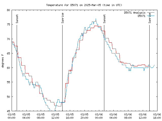 Latest daily graph