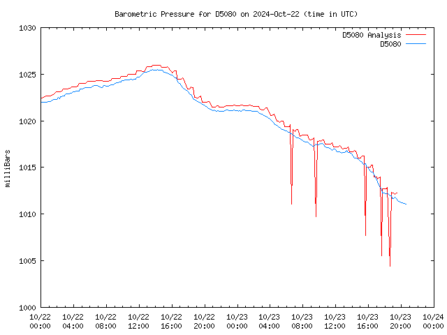 Latest daily graph