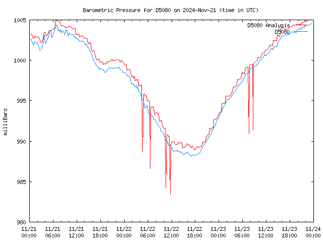 Latest daily graph