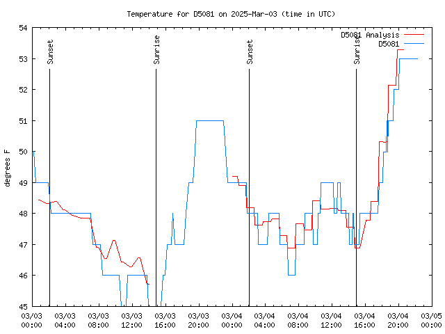 Latest daily graph