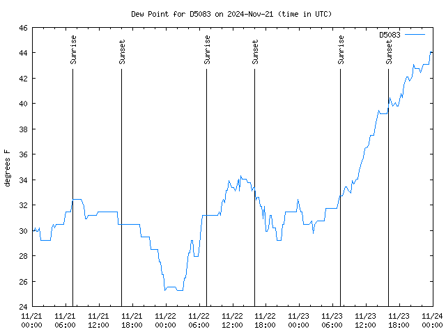 Latest daily graph