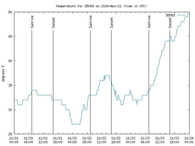 Latest daily graph