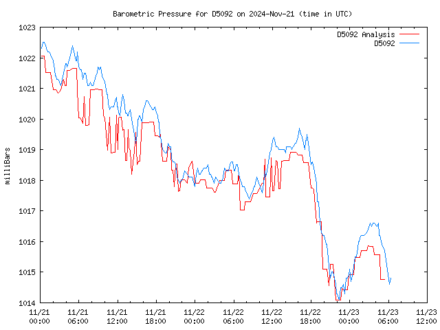 Latest daily graph