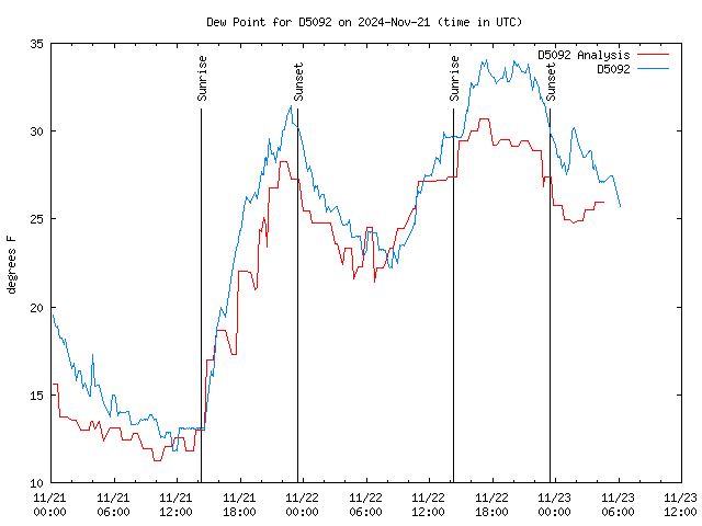 Latest daily graph