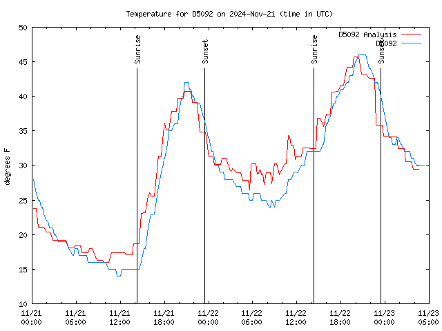 Latest daily graph