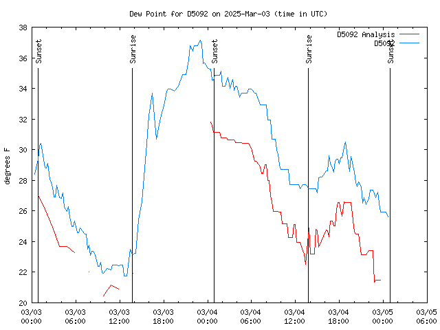 Latest daily graph