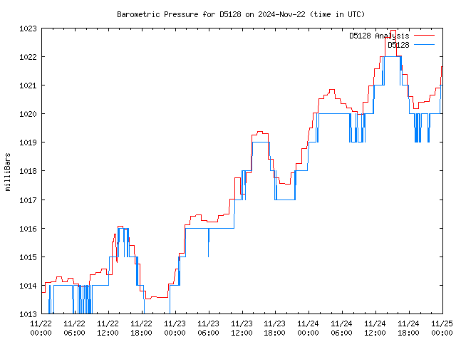 Latest daily graph