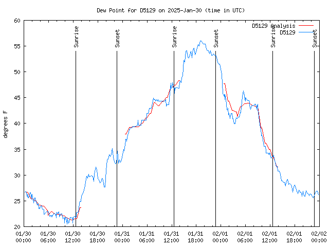 Latest daily graph