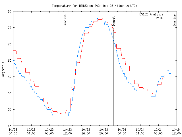 Latest daily graph