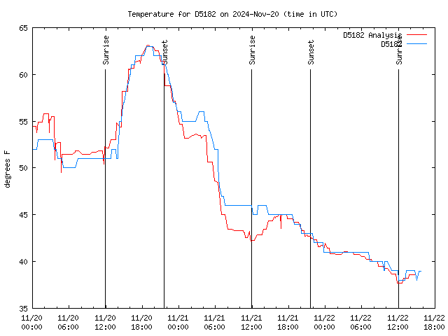 Latest daily graph