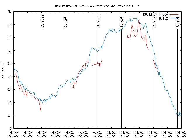 Latest daily graph