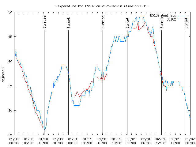 Latest daily graph