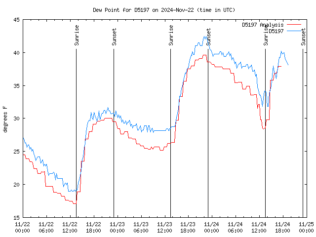 Latest daily graph