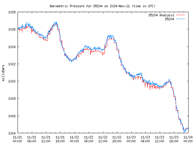 Latest daily graph