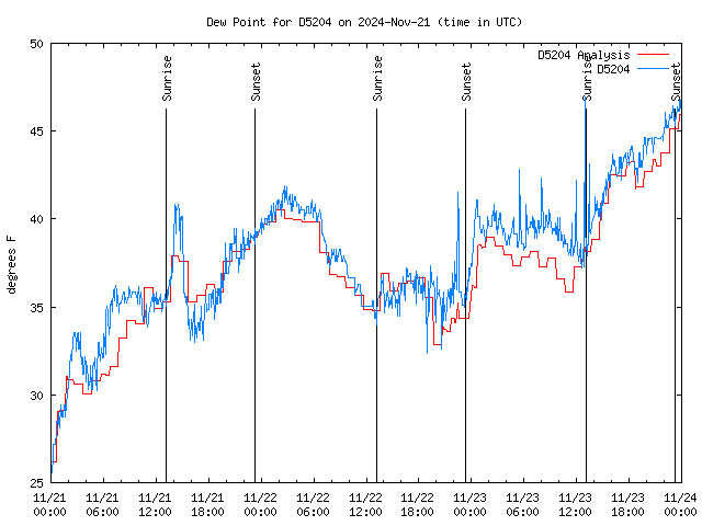 Latest daily graph