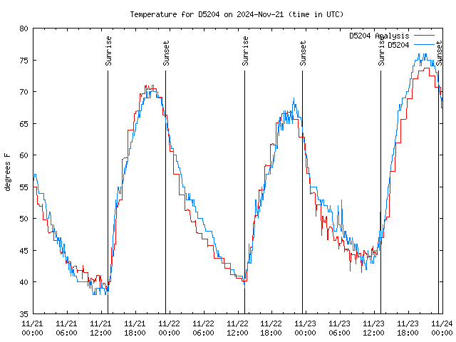 Latest daily graph