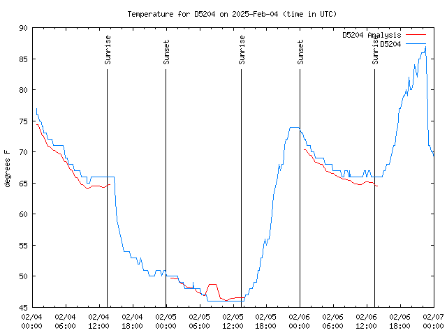 Latest daily graph