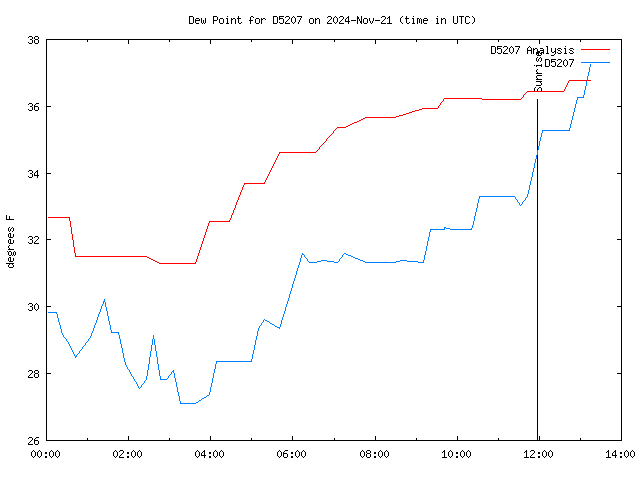 Latest daily graph