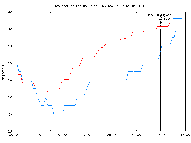 Latest daily graph