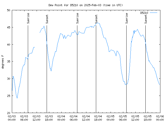 Latest daily graph