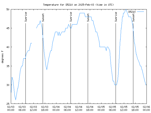 Latest daily graph