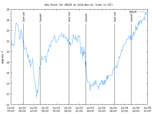 Latest daily graph