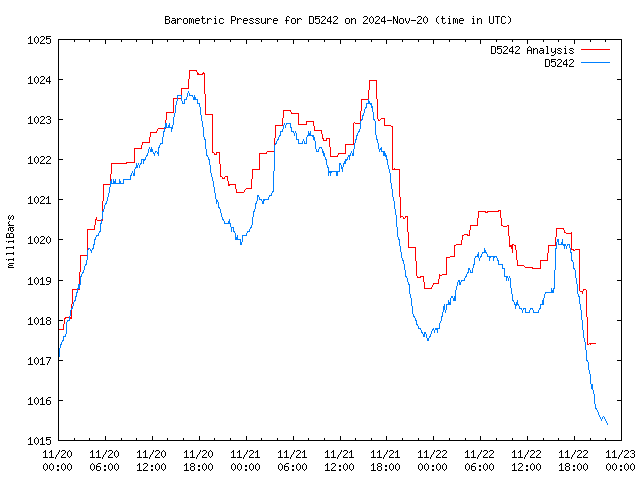 Latest daily graph