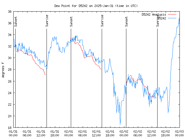 Latest daily graph