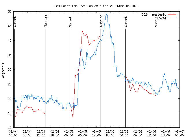 Latest daily graph