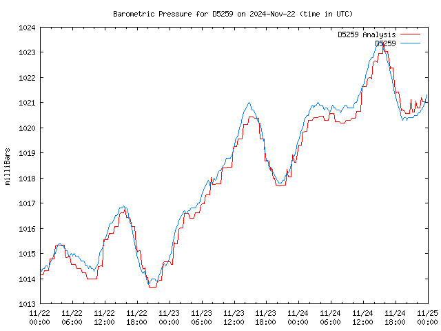 Latest daily graph