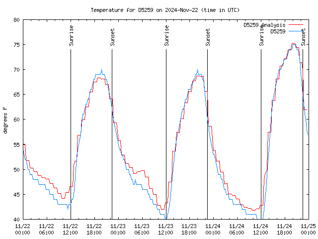 Latest daily graph