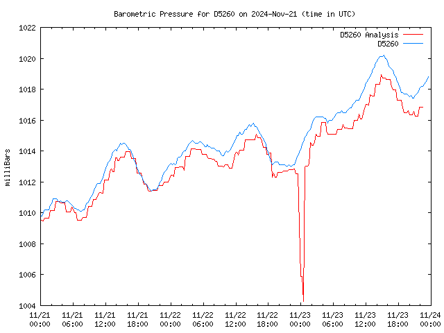 Latest daily graph