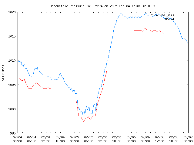 Latest daily graph