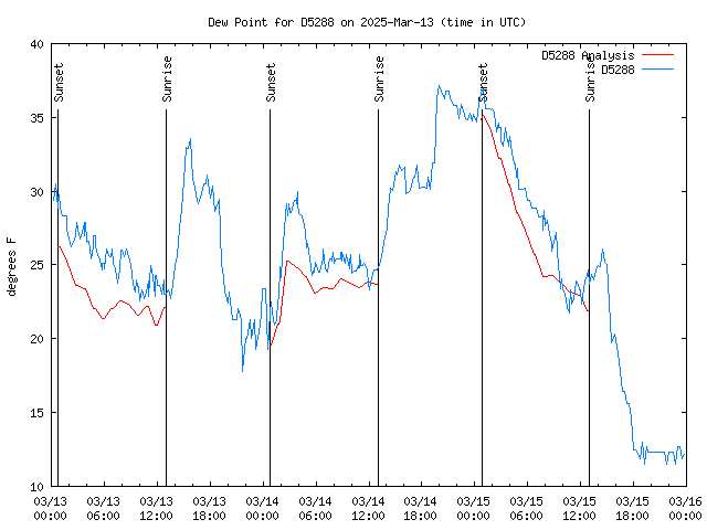 Latest daily graph