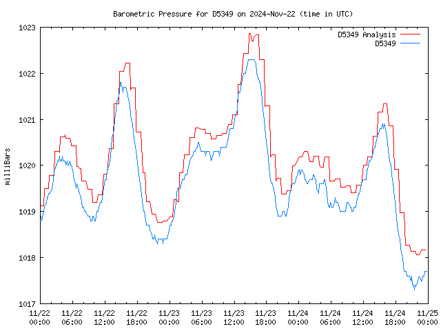 Latest daily graph