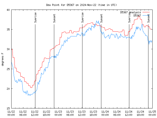 Latest daily graph