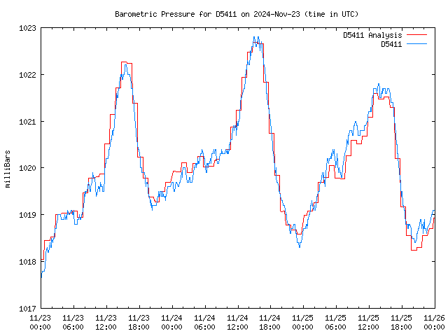 Latest daily graph