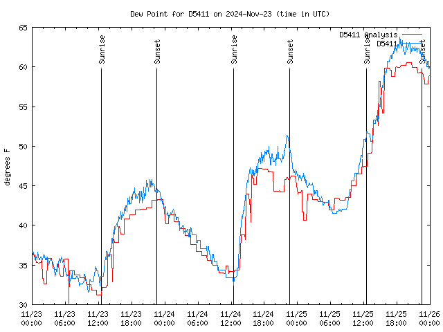 Latest daily graph