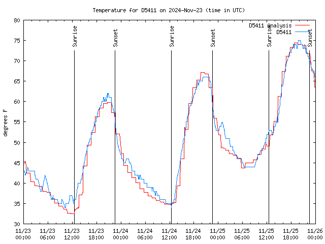 Latest daily graph